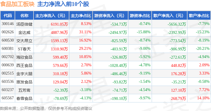 食品加工板块10月24日跌011%仙乐健康领跌主力资金净流入494697万元(图3)