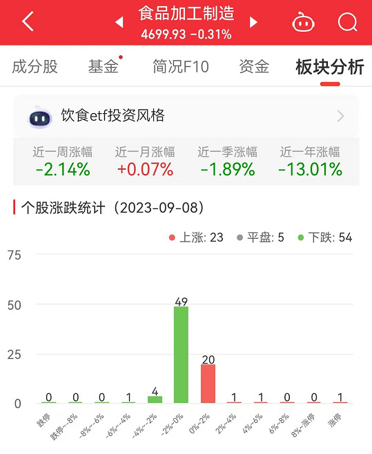 食品加工制造板块跌031% 熊猫乳品涨515%居首(图1)