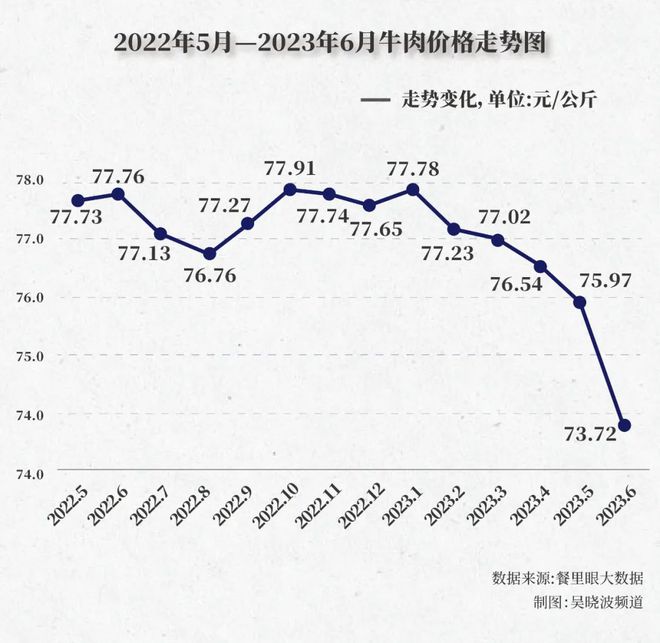 牛肉价格跌了为什么还是实现不了牛肉自由？ 一线(图5)