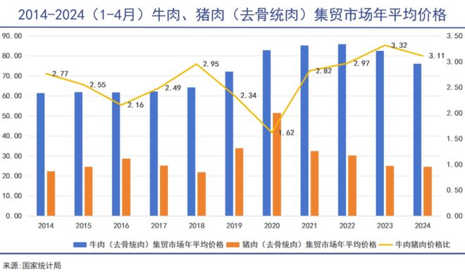 牛肉价格跌了为什么还是实现不了牛肉自由？ 一线(图9)