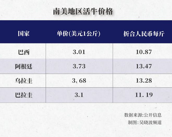 牛肉价格跌了为什么还是实现不了牛肉自由？ 一线(图10)